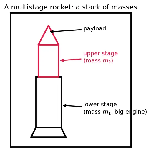 Figure — Staging events — separation dynamics, thrust tail-off