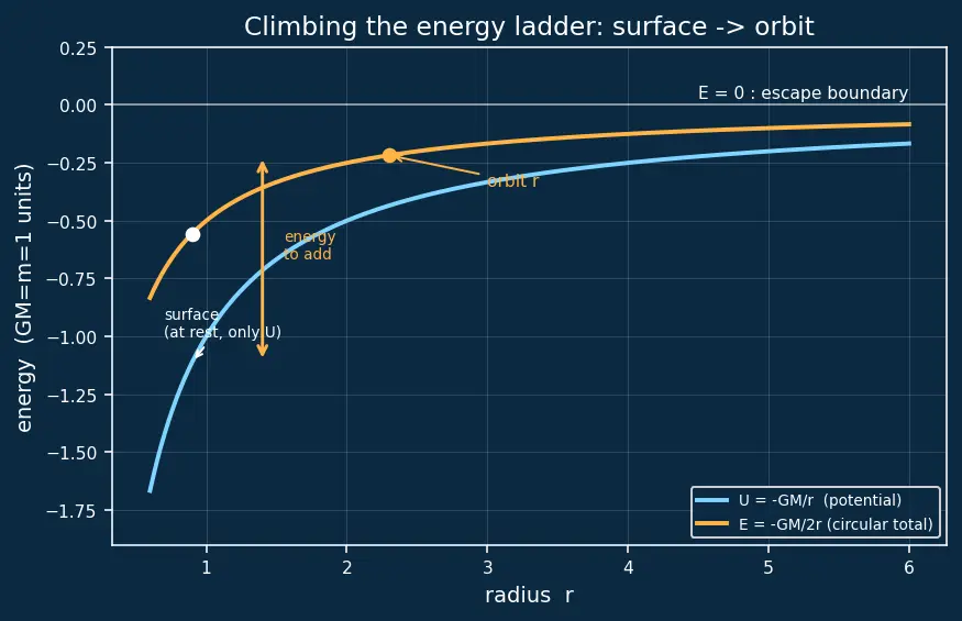 Figure — Circular orbit — velocity, period, energy