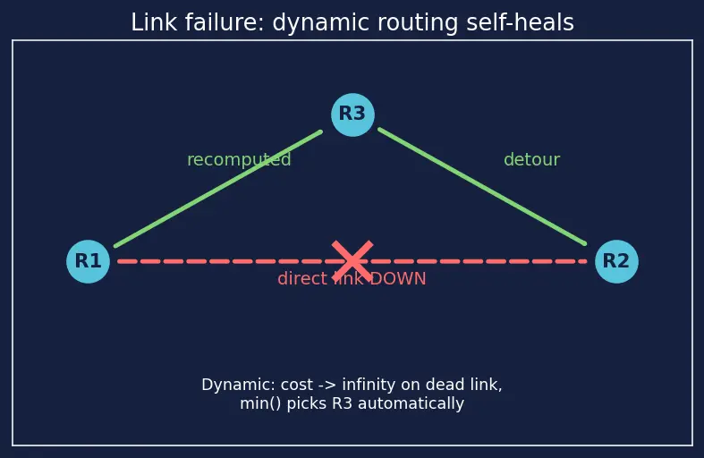Figure — Static routing vs dynamic routing