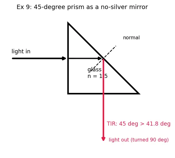 Figure — Total internal reflection — critical angle derivation