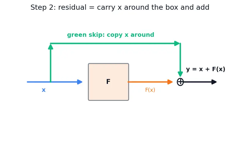 Figure — Residual connections and layer norm placement