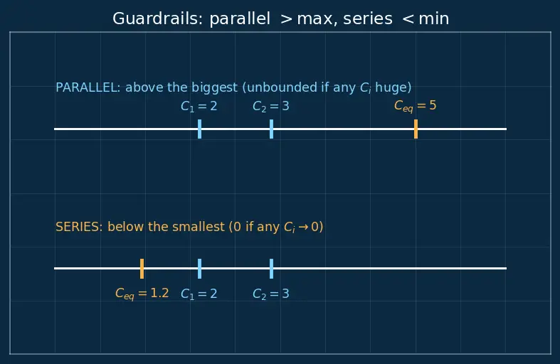 Figure — Series and parallel capacitors — derivations