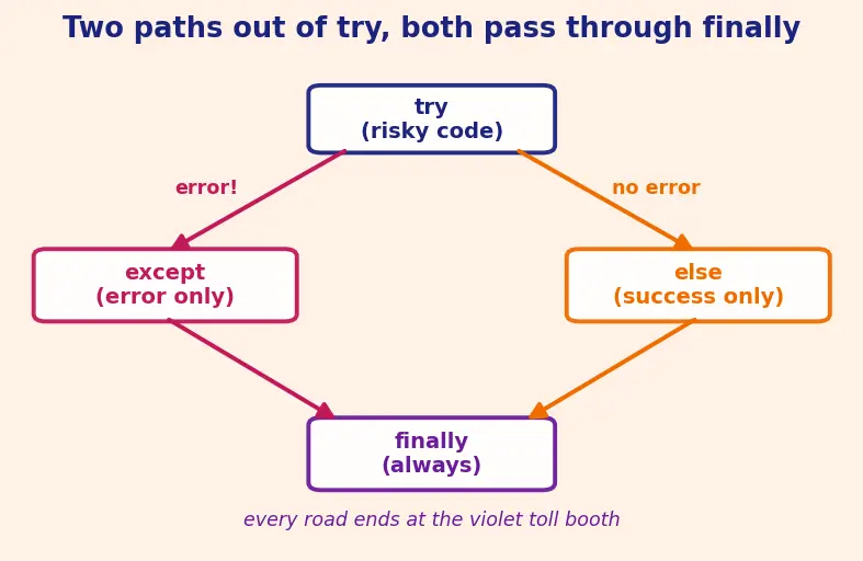 Figure — Exception handling — try, except (specific), else, finally