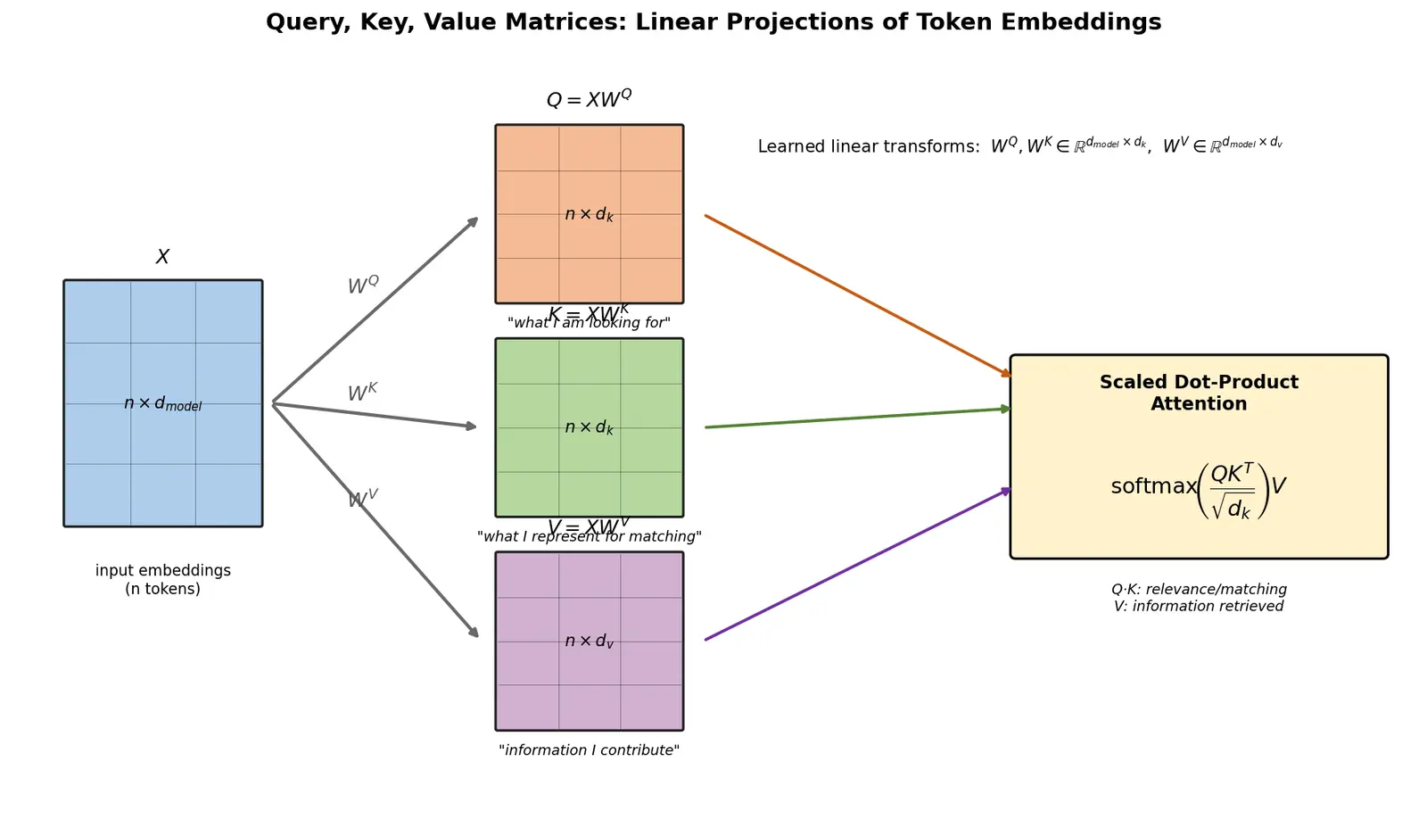 Figure — Query, key, value matrices