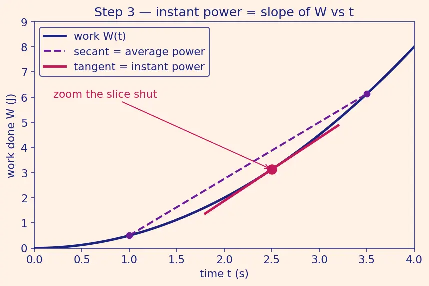 Figure — Power — average and instantaneous, units