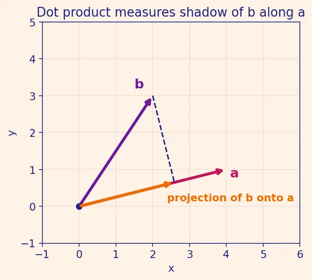Figure — Dot product — formula, cosine formula, Cauchy-Schwarz inequality proof