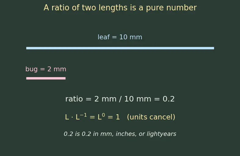 Figure — Dimensional analysis — Buckingham π theorem