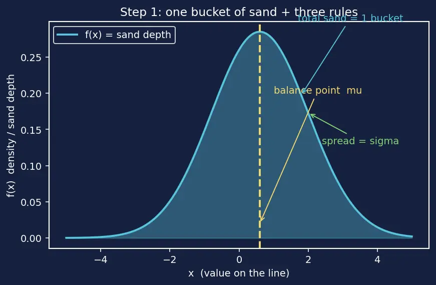 Figure — Gaussian - Normal distribution properties