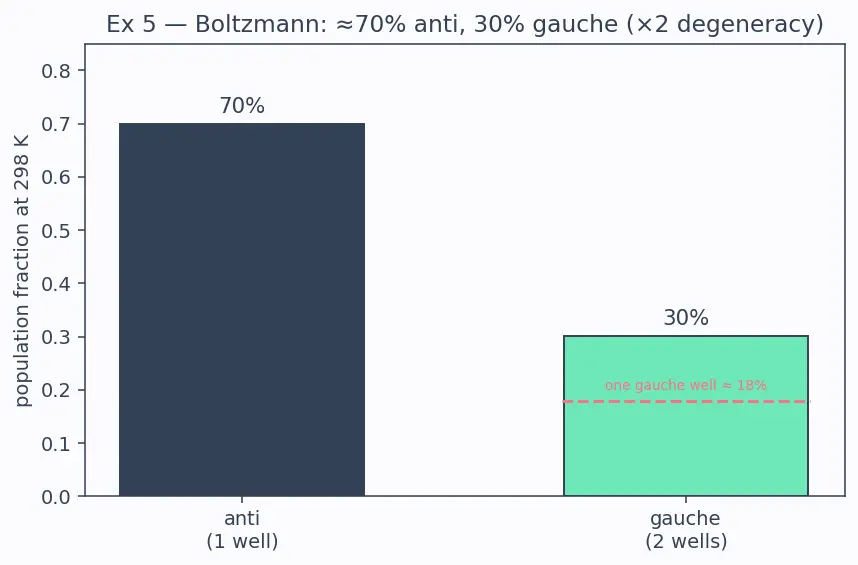 Figure — Conformations of ethane, butane — Newman projections