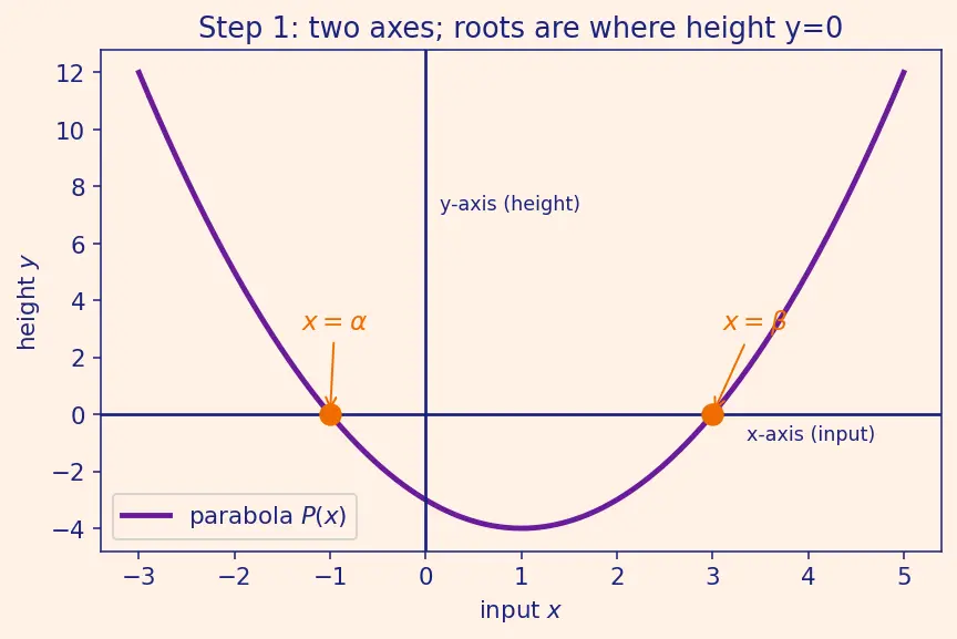 Figure — Formation of quadratic with given roots