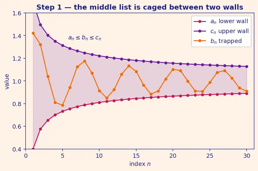 Figure — Squeeze theorem for sequences