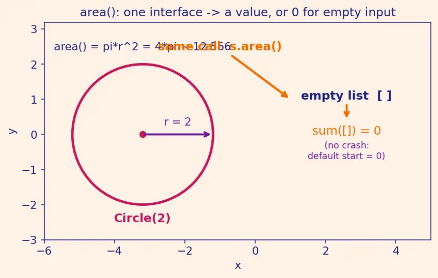 Figure — Polymorphism — duck typing, same interface different behavior