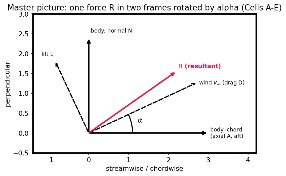 Figure — Aerodynamic coefficients — CN, CA, CL, CD, Cm as functions of angle of attack, Mach