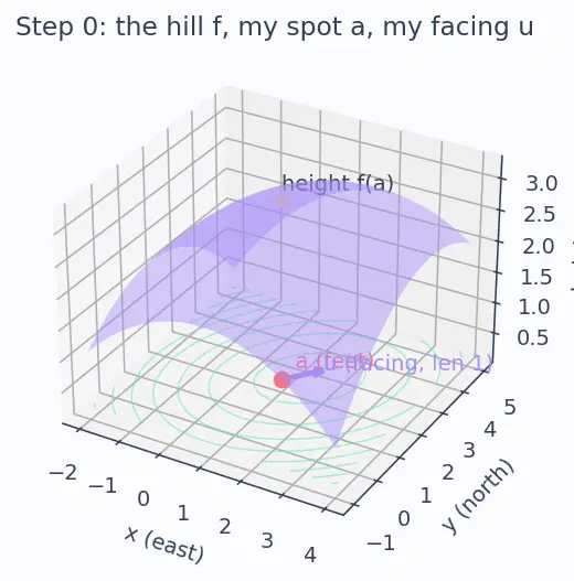 Figure — Directional derivative — definition, formula