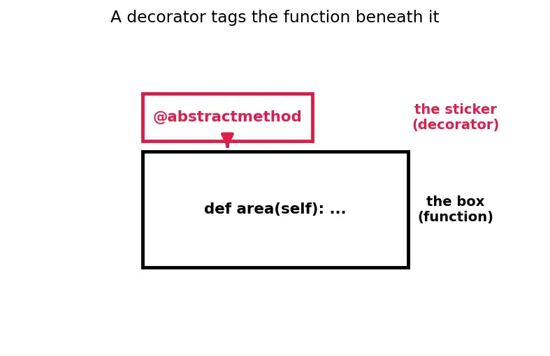 Figure — Abstract base classes — ABC module, `@abstractmethod`