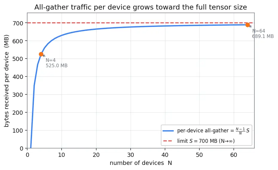 Figure — FSDP and sharded training