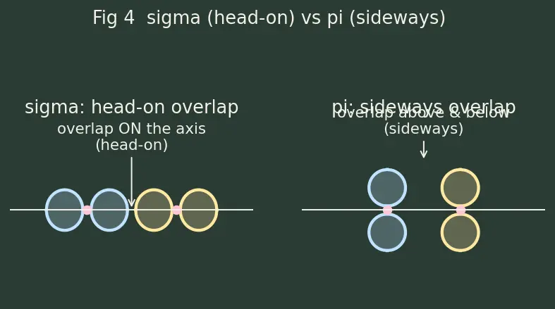 Figure — MO diagrams of H₂, He₂, N₂, O₂, F₂, NO, CO — bond order, magnetism