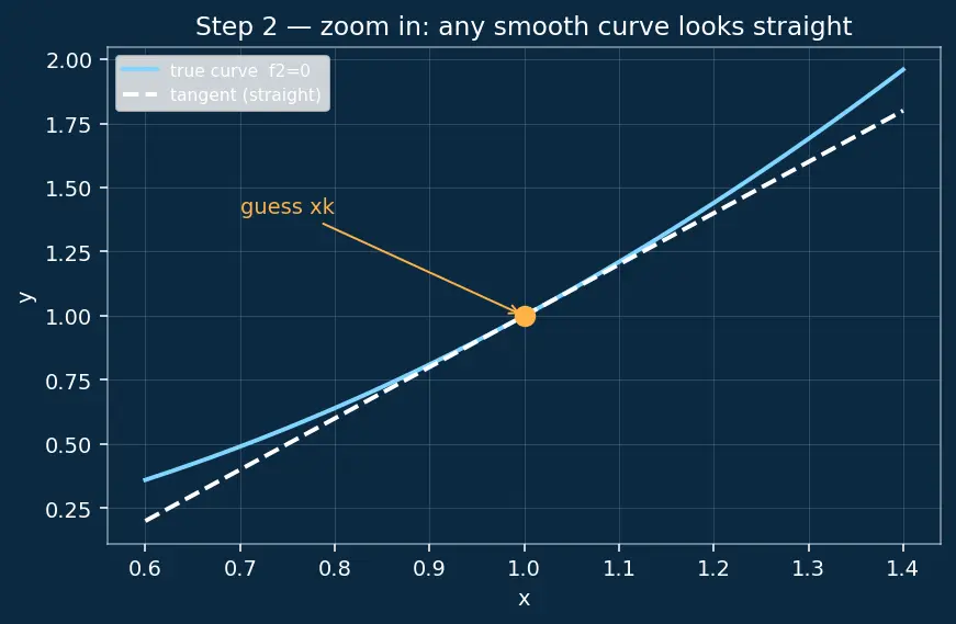 Figure — Solving nonlinear systems — Newton's method in n dimensions