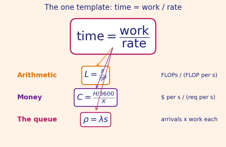 Figure — Cost optimization and inference latency