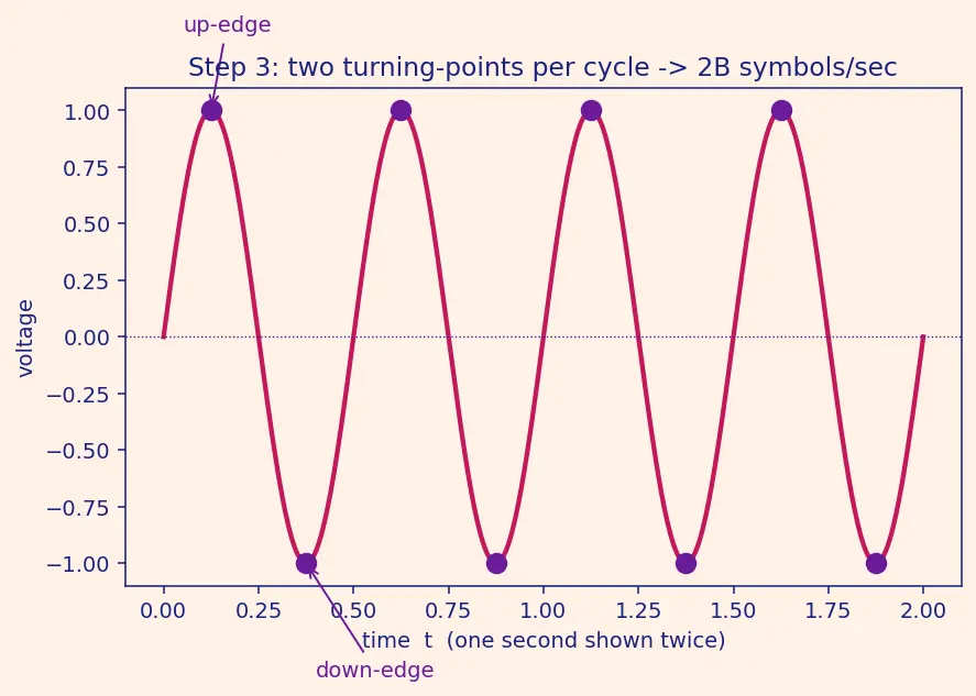 Figure — Physical layer — encoding (NRZ, Manchester), bandwidth, Nyquist, Shannon-Hartley