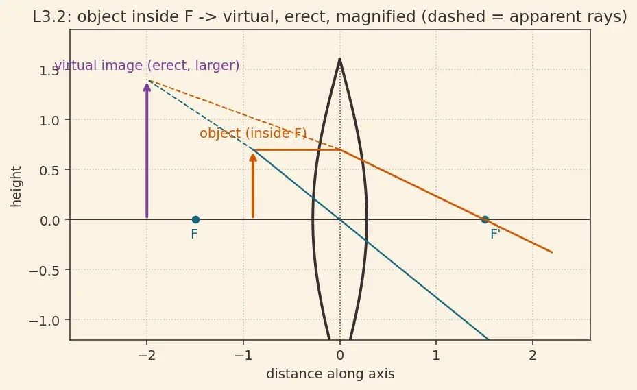 Figure — Thin lenses — lens equation, lens maker's equation
