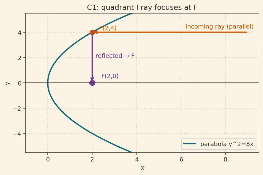 Figure — Reflective property of parabola (application in telescopes, antennas)