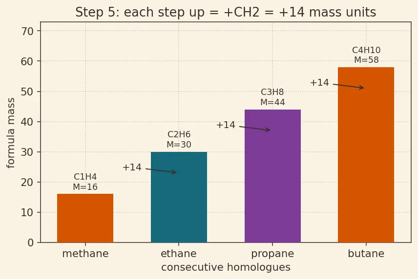 Figure — Functional groups and homologous series
