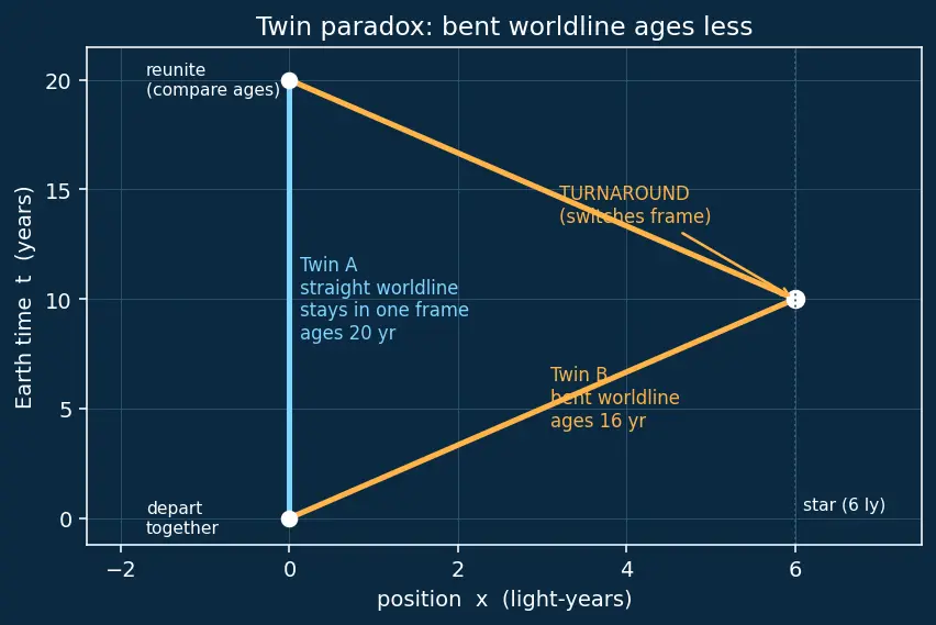 Figure — Time dilation — derivation, twin paradox