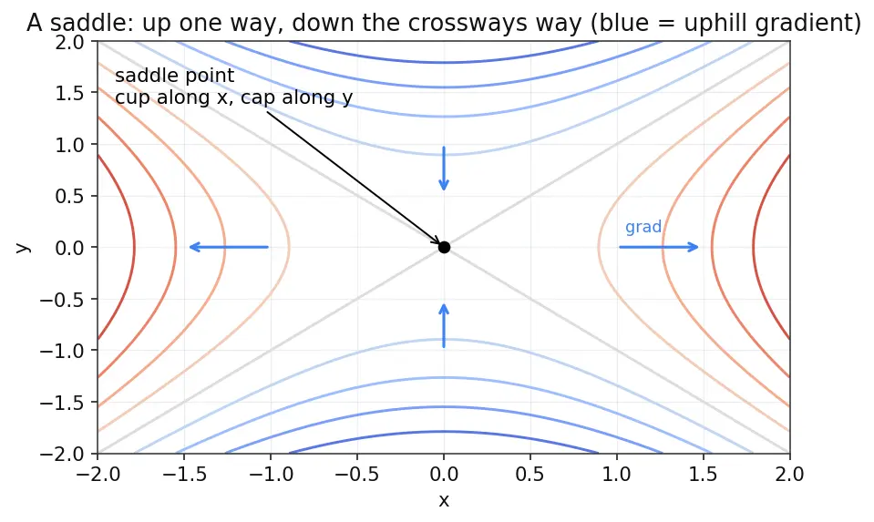 Figure — Local vs global minima - maxima