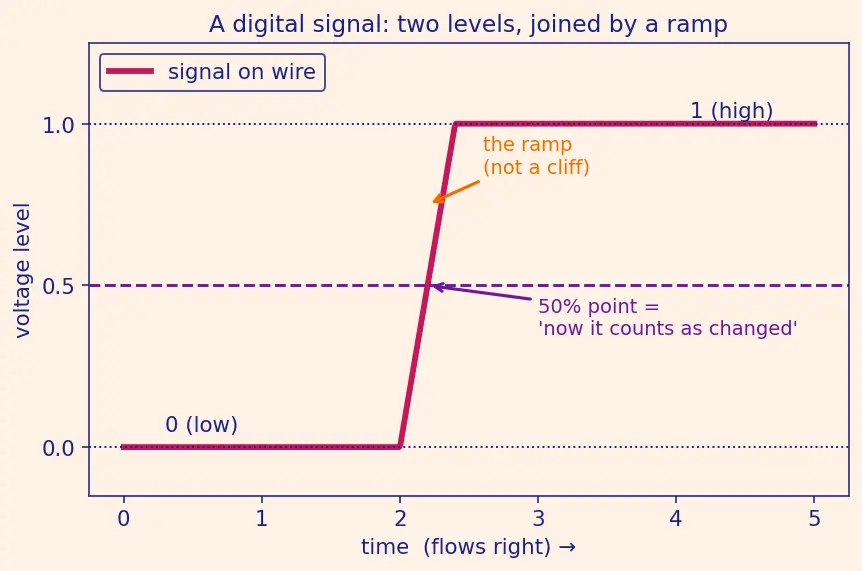 Figure — Clock-to-Q delay