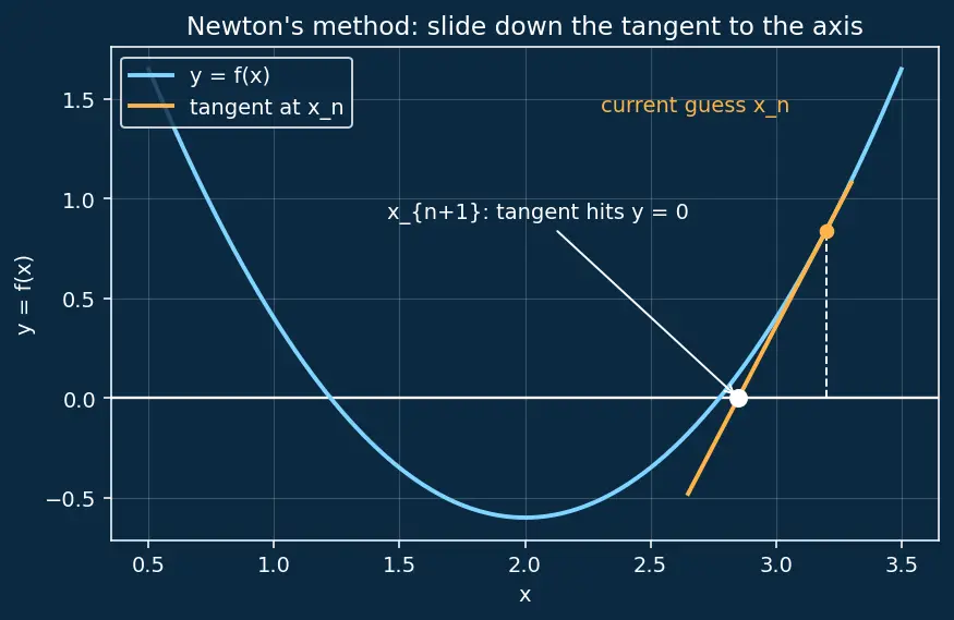 Figure — Implementing root-finding from scratch — Newton-Raphson, bisection