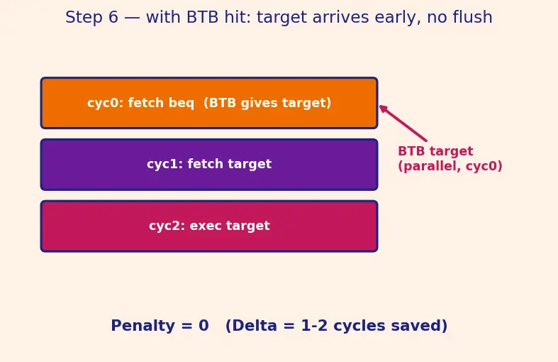 Figure — Branch target buffer (BTB)