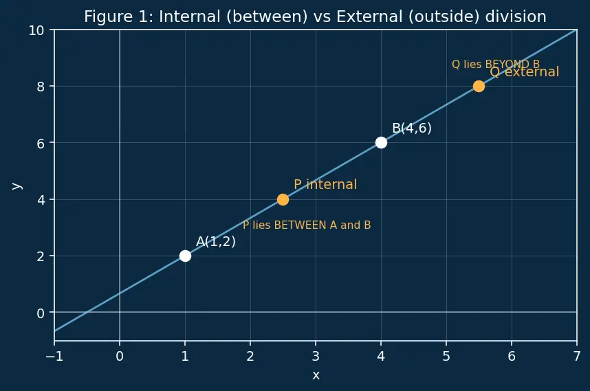 Figure — Section formula — internal and external division