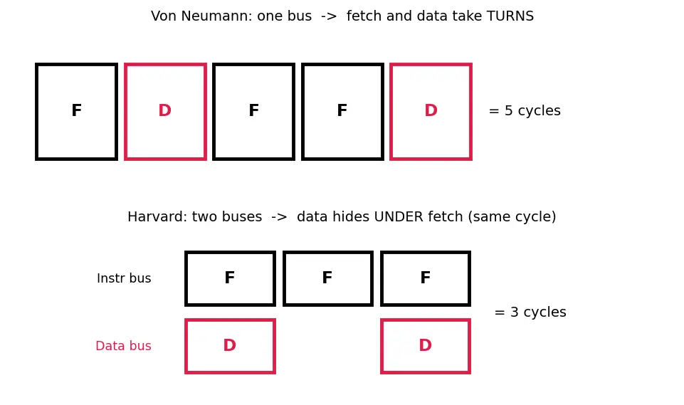 Figure — Harvard architecture — separate instruction - data memory