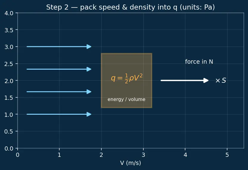 Figure — Aerodynamic coefficients — CA (axial force), CN (normal force), Cm (pitching moment)