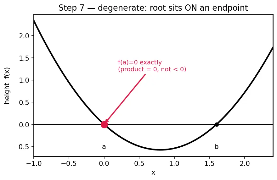 Figure — Implementing root-finding from scratch — Newton-Raphson, bisection