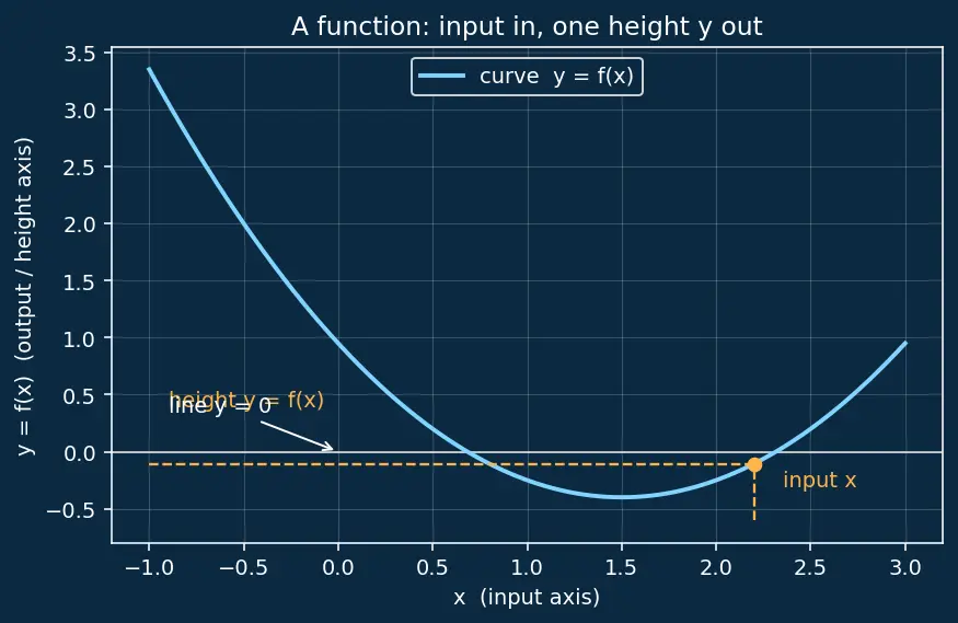 Figure — Implementing root-finding from scratch — Newton-Raphson, bisection
