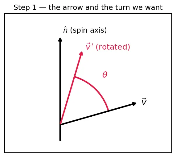 Figure — Quaternion rotation formula — rotating vector v by quaternion q
