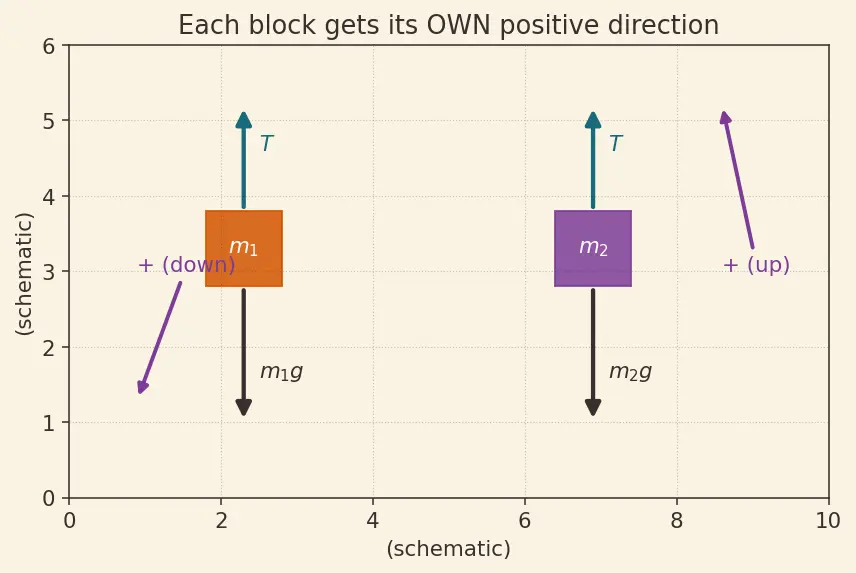 Figure — Atwood machine — derivation