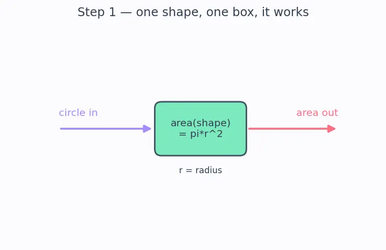 Figure — SOLID — Open - Closed Principle