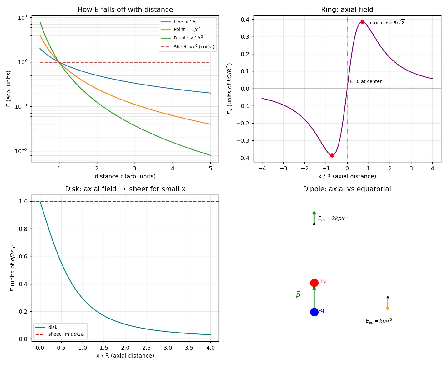 Figure — Electric field of point charge, dipole, ring, disk, line charge (Gauss's law)