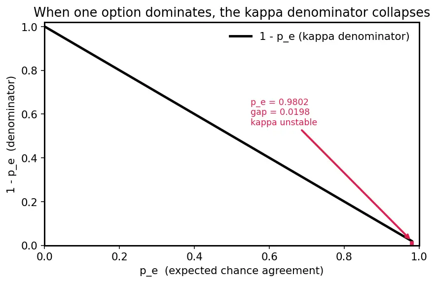 Figure — Evaluation of LLMs (benchmarks, LLM-as-judge)