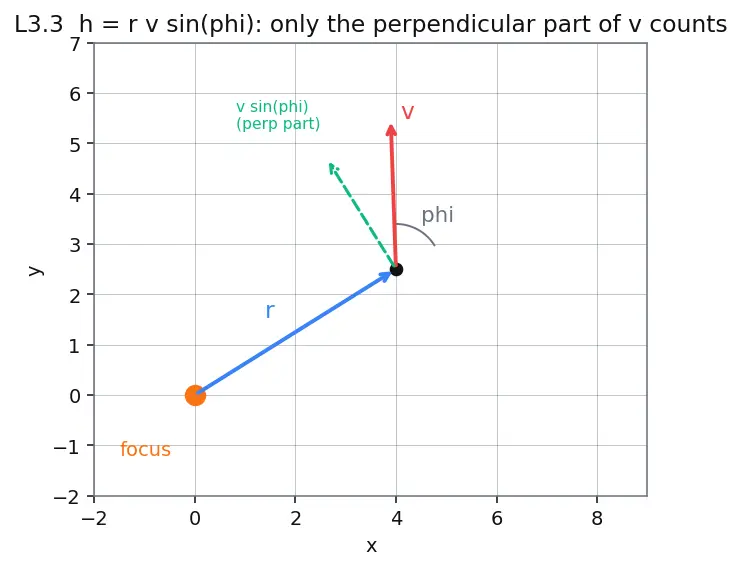 Figure — Specific angular momentum h = √(GMp)