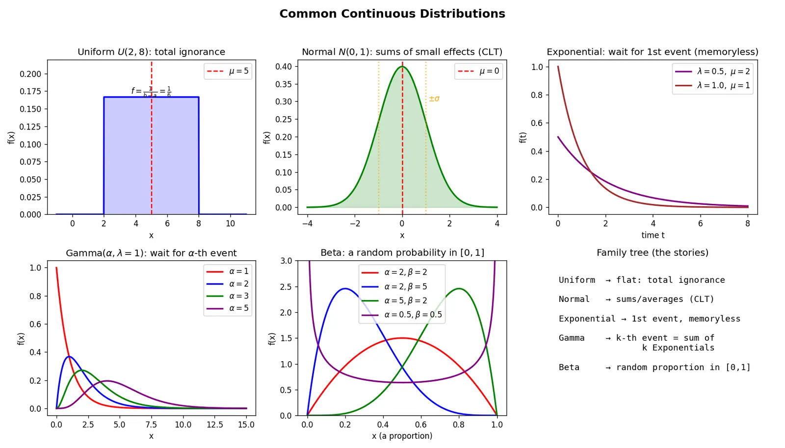 Figure — Common continuous distributions — Uniform, Normal, Exponential, Gamma, Beta