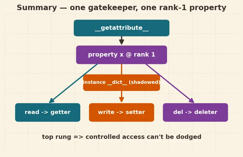 Figure — Properties — `@property`, `@setter`, `@deleter` for controlled access