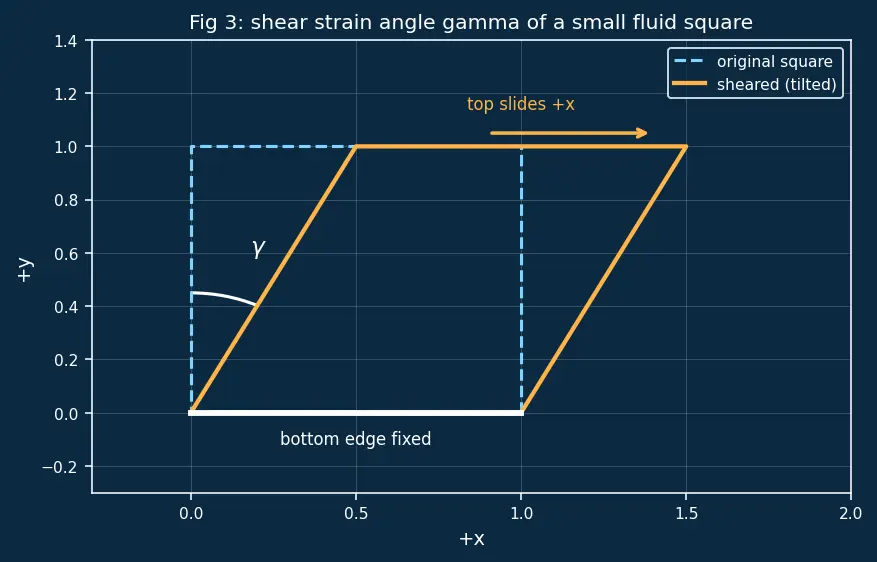 Figure — Fluid definition — shear stress, no fixed shape