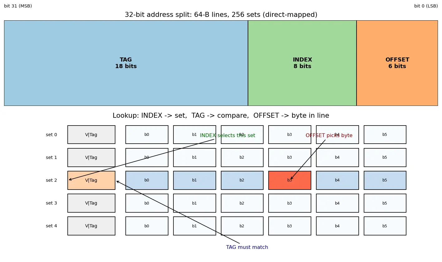 Figure — Cache lines, tags, index, offset