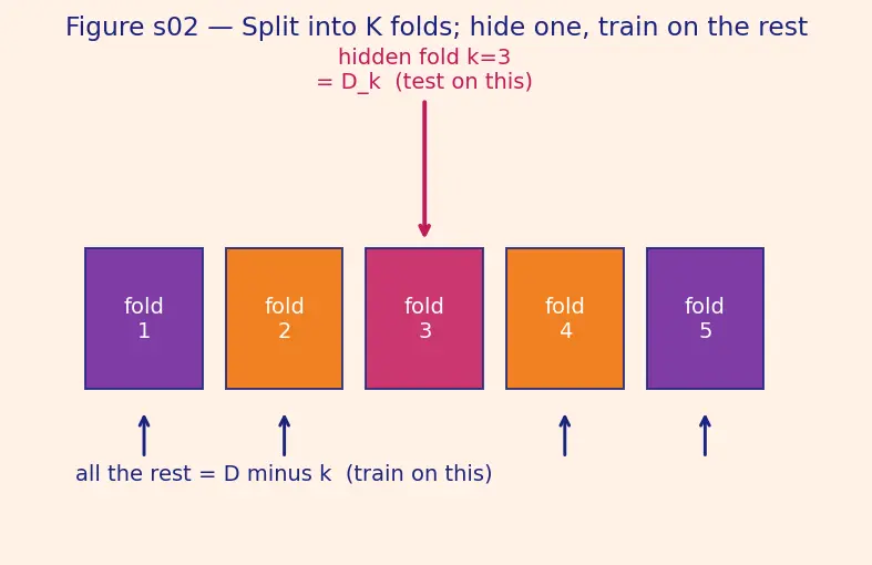 Figure — Cross-validation pitfalls and nested CV