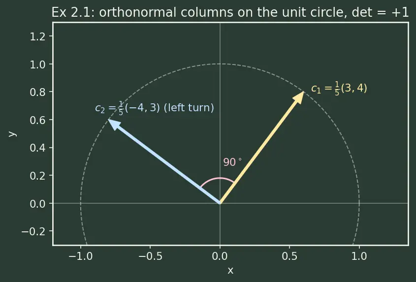 Figure — Orthogonal matrices — properties, det = ±1
