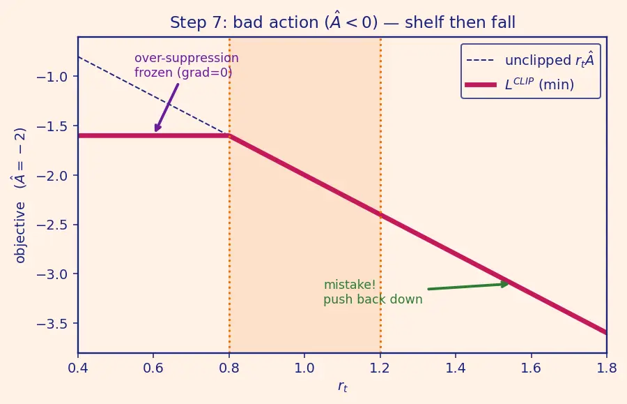 Figure — Proximal Policy Optimization (PPO)